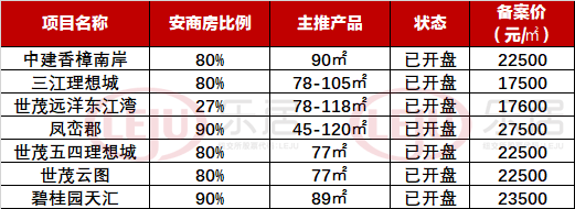 已開盤安置型商品房